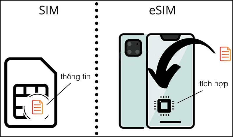 eSIM hỗ trợ loại bỏ khe cắm SIM vật lý, giúp thiết bị mỏng và nhỏ gọn hơn